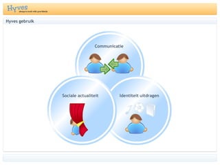 Hyves gebruik 