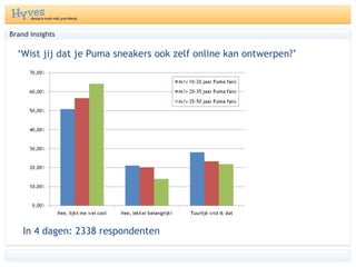 In 4 dagen: 2338 respondenten ‘ Wist jij dat je Puma sneakers ook zelf online kan ontwerpen?’ Brand insights 