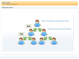 Netwerk effect Bereik via ingekochte media (bought media) Verspreid via netwerk (earned media) 30% 70% 