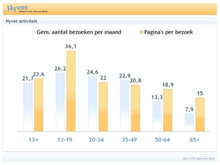 Hyves activiteit Bron: STIR September 2009 