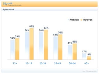 Hyves bereik Bron: STIR september 2009 
