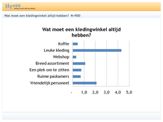 Wat moet een kledingwinkel altijd hebben?  N=900 