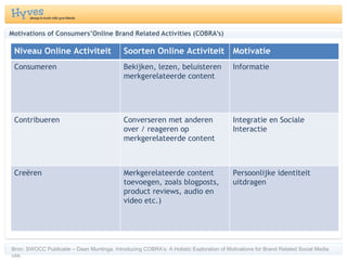 Motivations of Consumers’Online Brand Related Activities (COBRA’s) Bron: SWOCC Publicatie – Daan Muntinga. Introducing COBRA’s: A Holistic Exploration of Motivations for Brand Related Social Media use.  Niveau Online Activiteit Soorten Online Activiteit Motivatie Consumeren Bekijken, lezen, beluisteren merkgerelateerde content Informatie Contribueren Converseren met anderen over / reageren op merkgerelateerde content Integratie en Sociale Interactie  Creëren Merkgerelateerde content toevoegen, zoals blogposts, product reviews, audio en video etc.) Persoonlijke identiteit uitdragen 