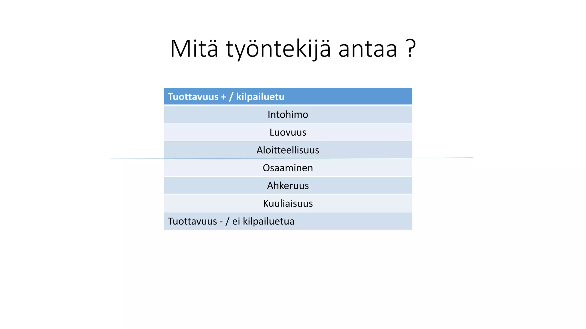 Mitä työntekijä antaa ?
Tuottavuus + / kilpailuetu
Intohimo
Luovuus
Aloitteellisuus
Osaaminen
Ahkeruus
Kuuliaisuus
Tuottavuus - / ei kilpailuetua
 
