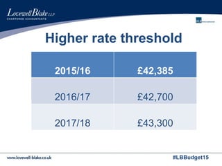 #LBBudget15
Higher rate threshold
2015/16 £42,385
2016/17 £42,700
2017/18 £43,300
 