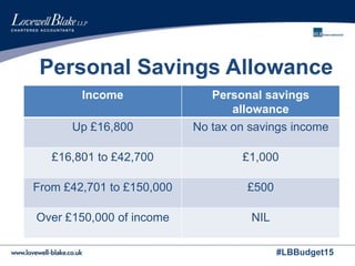 #LBBudget15
Personal Savings Allowance
Income Personal savings
allowance
Up £16,800 No tax on savings income
£16,801 to £42,700 £1,000
From £42,701 to £150,000 £500
Over £150,000 of income NIL
 