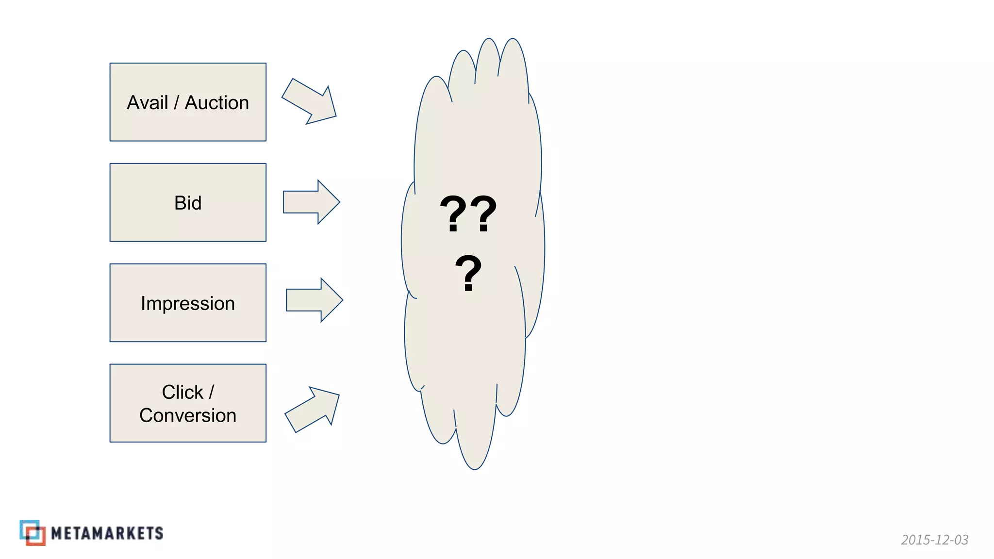 2015-12-03
Avail / Auction
Bid
Impression
Click /
Conversion
??
?
 