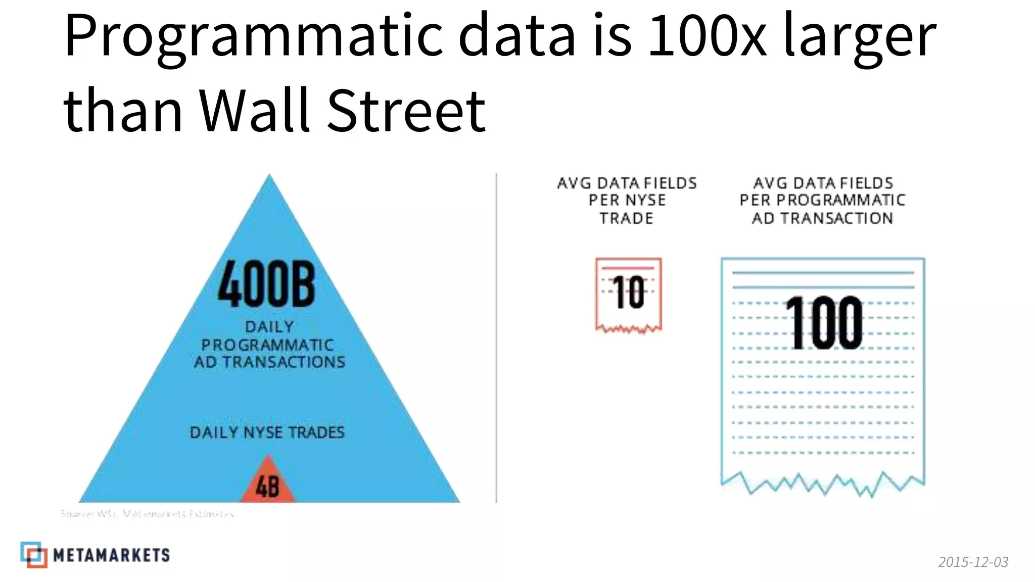 2015-12-03
Programmatic data is 100x larger
than Wall Street
 