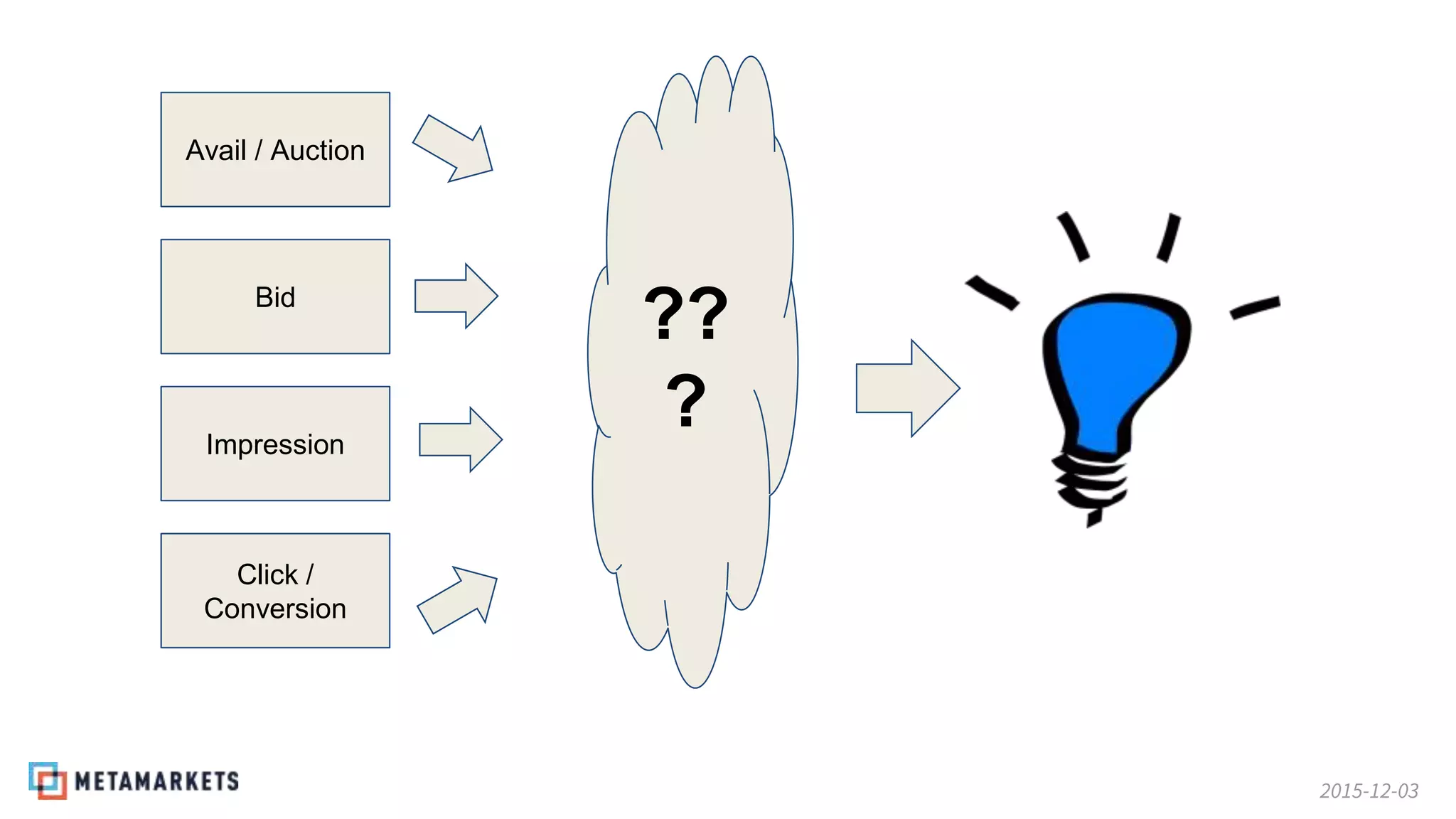 2015-12-03
Avail / Auction
Bid
Impression
Click /
Conversion
??
?
 