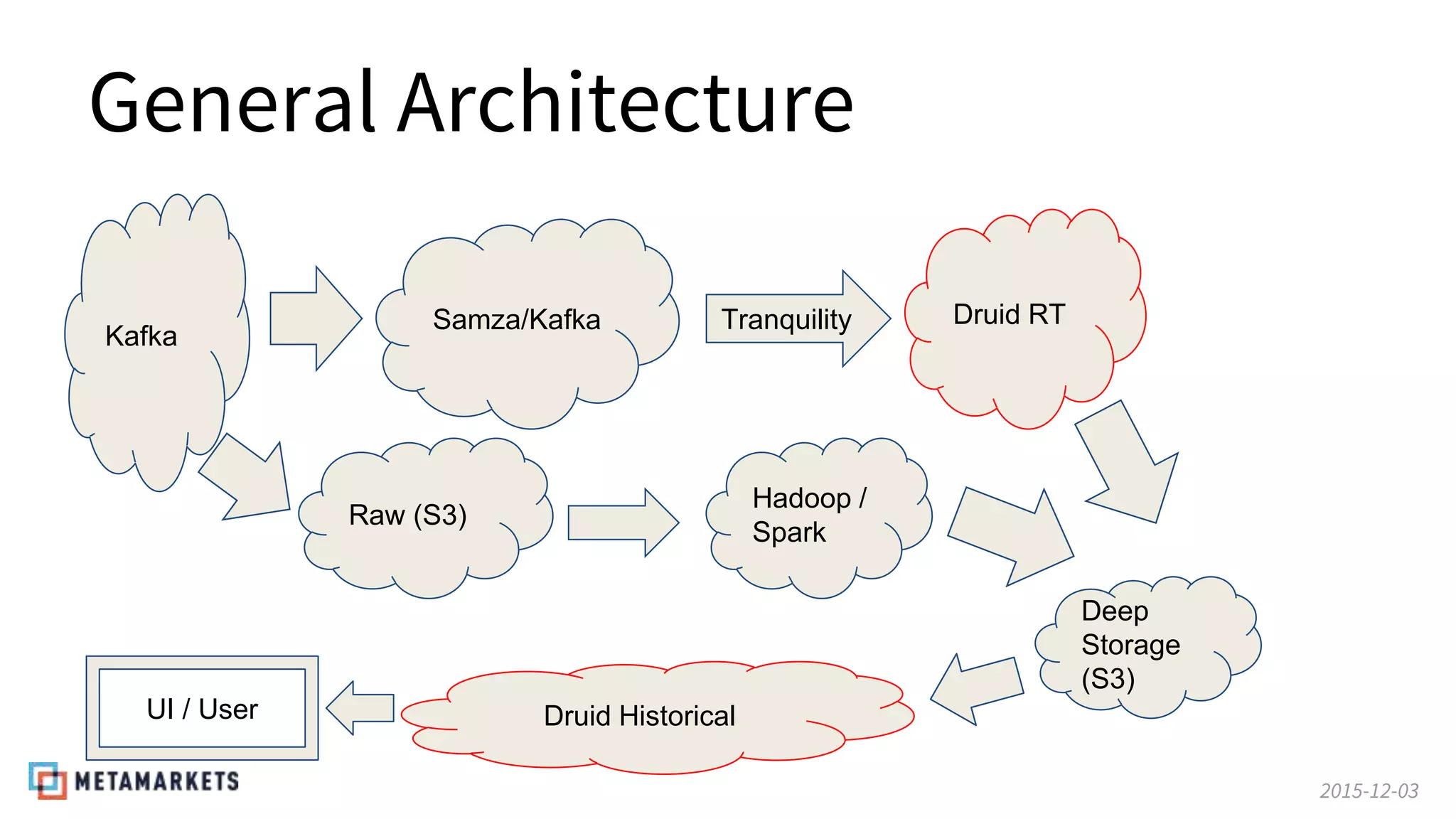 2015-12-03
General Architecture
Kafka
Samza/Kafka Druid RTTranquility
Raw (S3)
Hadoop /
Spark
Deep
Storage
(S3)
Druid HistoricalUI / User
 