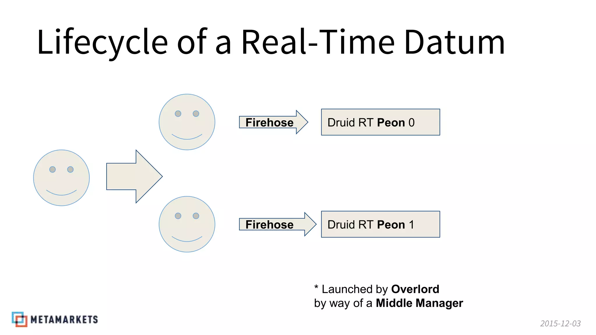 2015-12-03
Lifecycle of a Real-Time Datum
Firehose
Firehose
Druid RT Peon 0
Druid RT Peon 1
* Launched by Overlord
by way of a Middle Manager
 