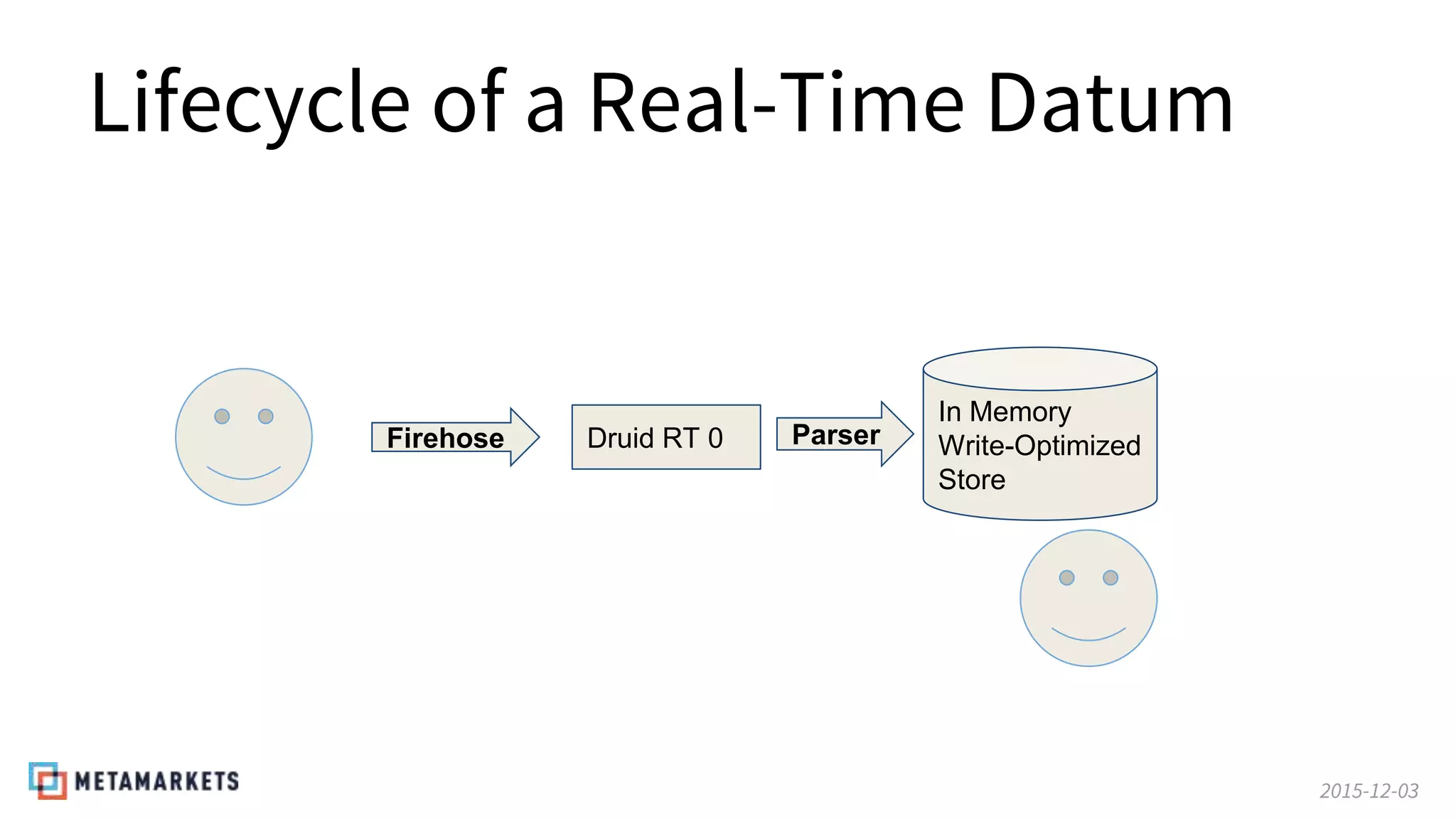 2015-12-03
Lifecycle of a Real-Time Datum
Firehose Druid RT 0
In Memory
Write-Optimized
Store
Parser
 