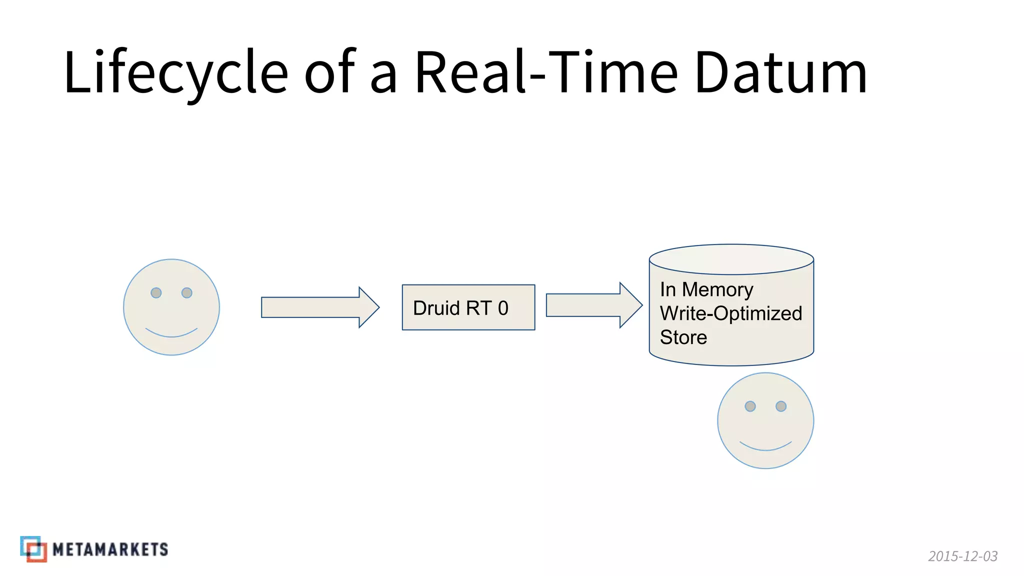 2015-12-03
Lifecycle of a Real-Time Datum
Druid RT 0
In Memory
Write-Optimized
Store
 