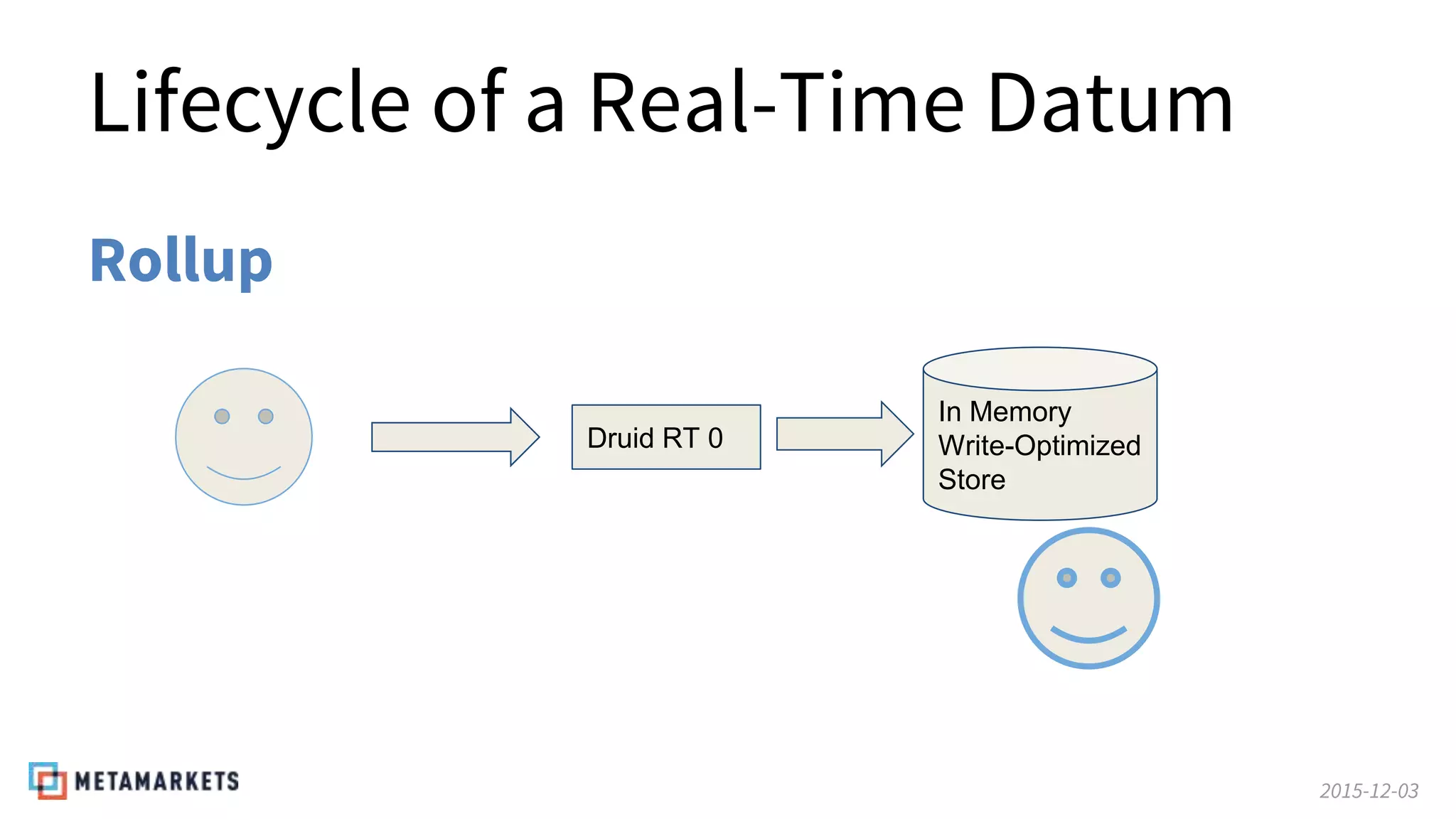 2015-12-03
Lifecycle of a Real-Time Datum
Druid RT 0
In Memory
Write-Optimized
Store
Rollup
 