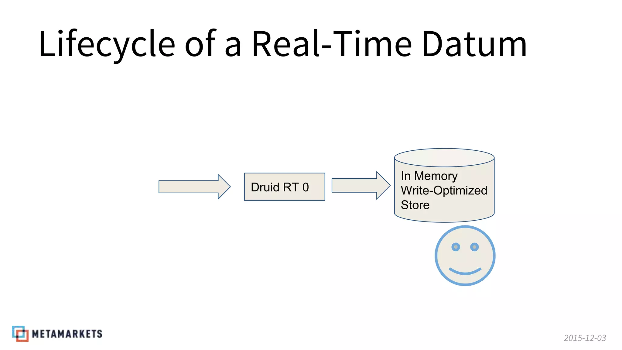 2015-12-03
Lifecycle of a Real-Time Datum
Druid RT 0
In Memory
Write-Optimized
Store
 