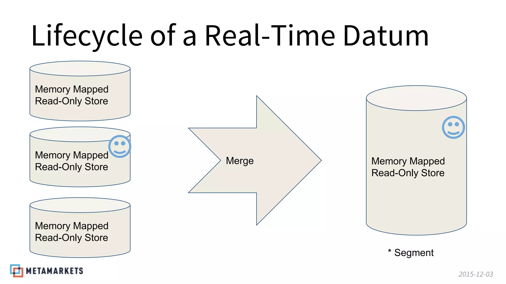 2015-12-03
Lifecycle of a Real-Time Datum
Memory Mapped
Read-Only Store
Memory Mapped
Read-Only Store
Memory Mapped
Read-Only Store
Merge Memory Mapped
Read-Only Store
* Segment
 