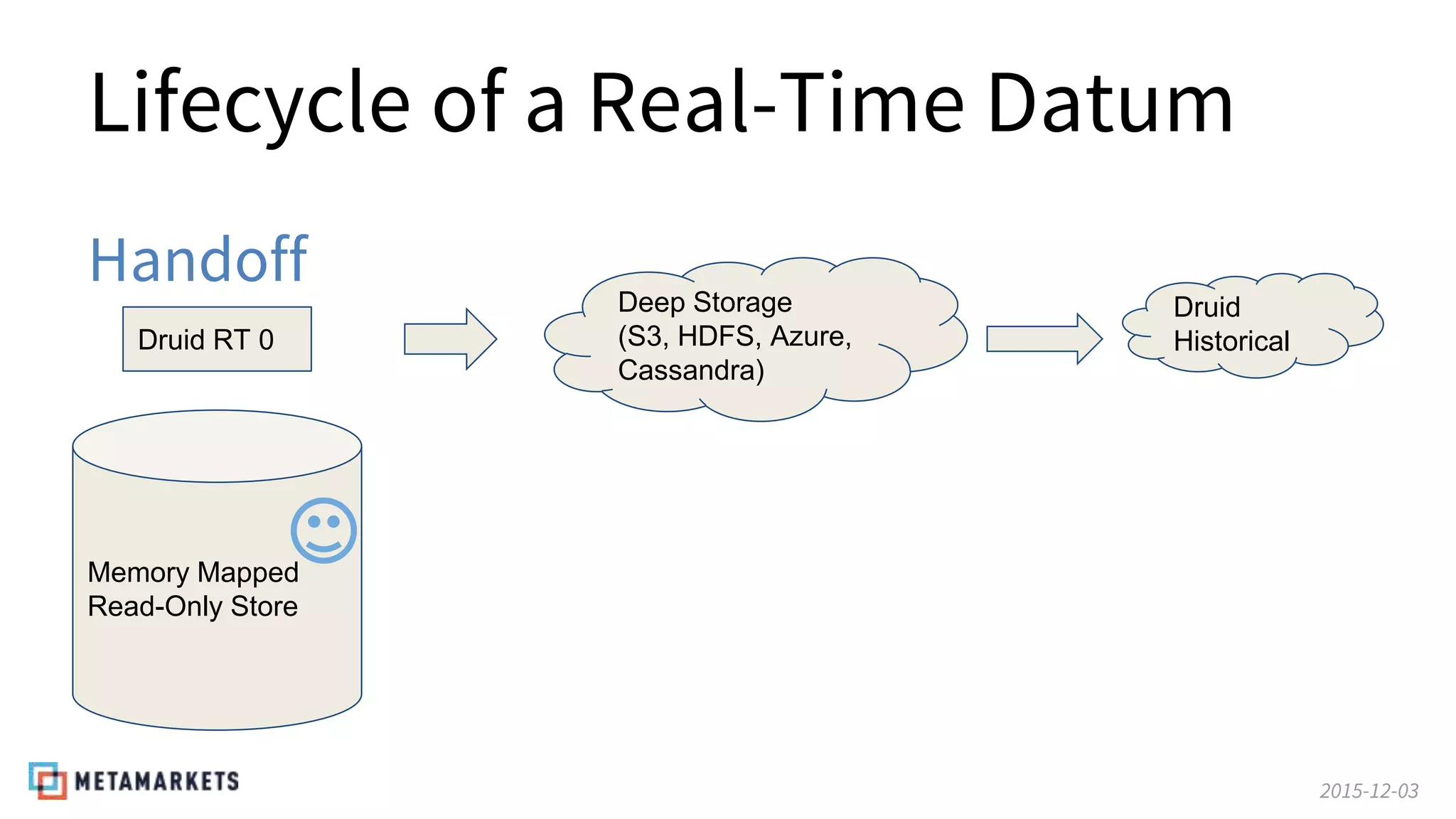 2015-12-03
Handoff
Lifecycle of a Real-Time Datum
Memory Mapped
Read-Only Store
Druid RT 0
Druid
Historical
Deep Storage
(S3, HDFS, Azure,
Cassandra)
 