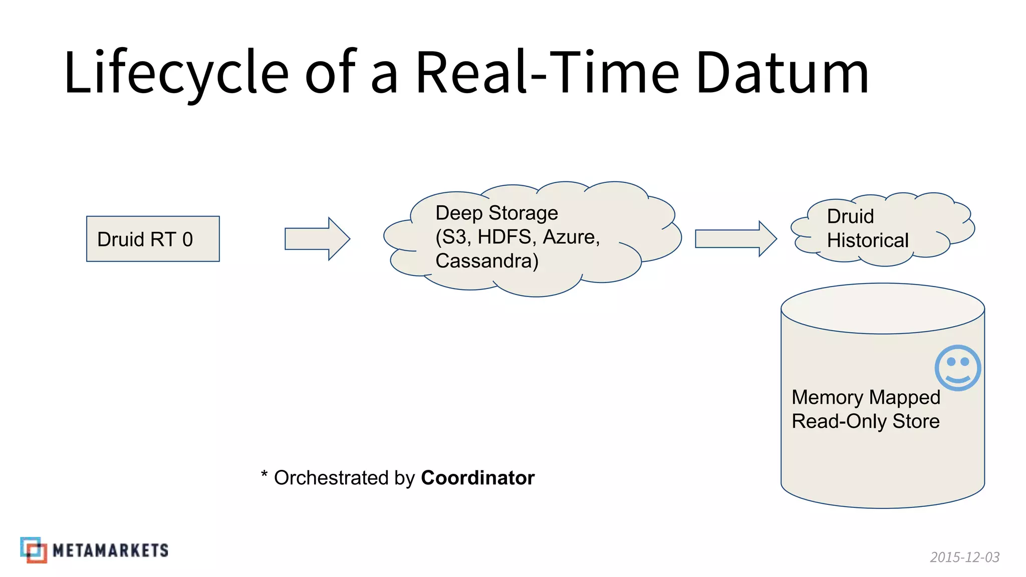 2015-12-03
Lifecycle of a Real-Time Datum
Druid RT 0
Druid
Historical
Deep Storage
(S3, HDFS, Azure,
Cassandra)
Memory Mapped
Read-Only Store
* Orchestrated by Coordinator
 