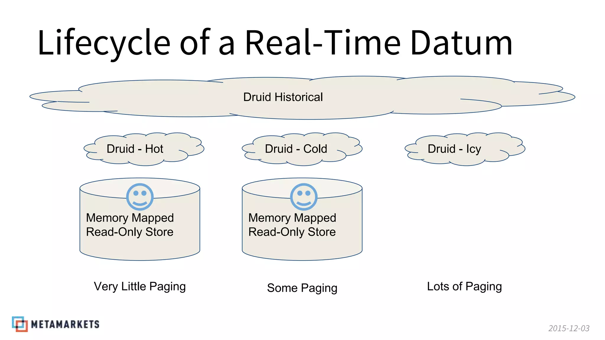 2015-12-03
Lifecycle of a Real-Time Datum
Druid Historical
Memory Mapped
Read-Only Store
Druid - Hot Druid - Cold Druid - Icy
Memory Mapped
Read-Only Store
Very Little Paging Some Paging Lots of Paging
 
