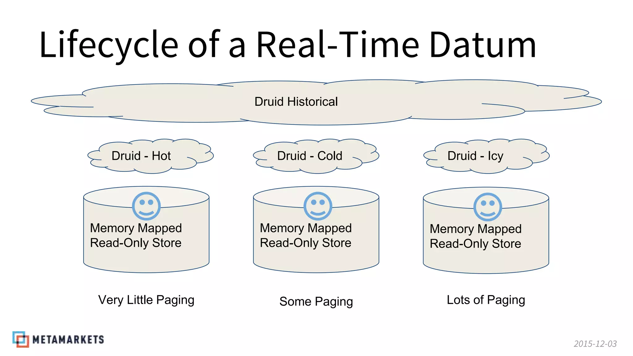 2015-12-03
Lifecycle of a Real-Time Datum
Druid Historical
Memory Mapped
Read-Only Store
Druid - Hot Druid - Cold Druid - Icy
Memory Mapped
Read-Only Store
Very Little Paging Some Paging Lots of Paging
Memory Mapped
Read-Only Store
 