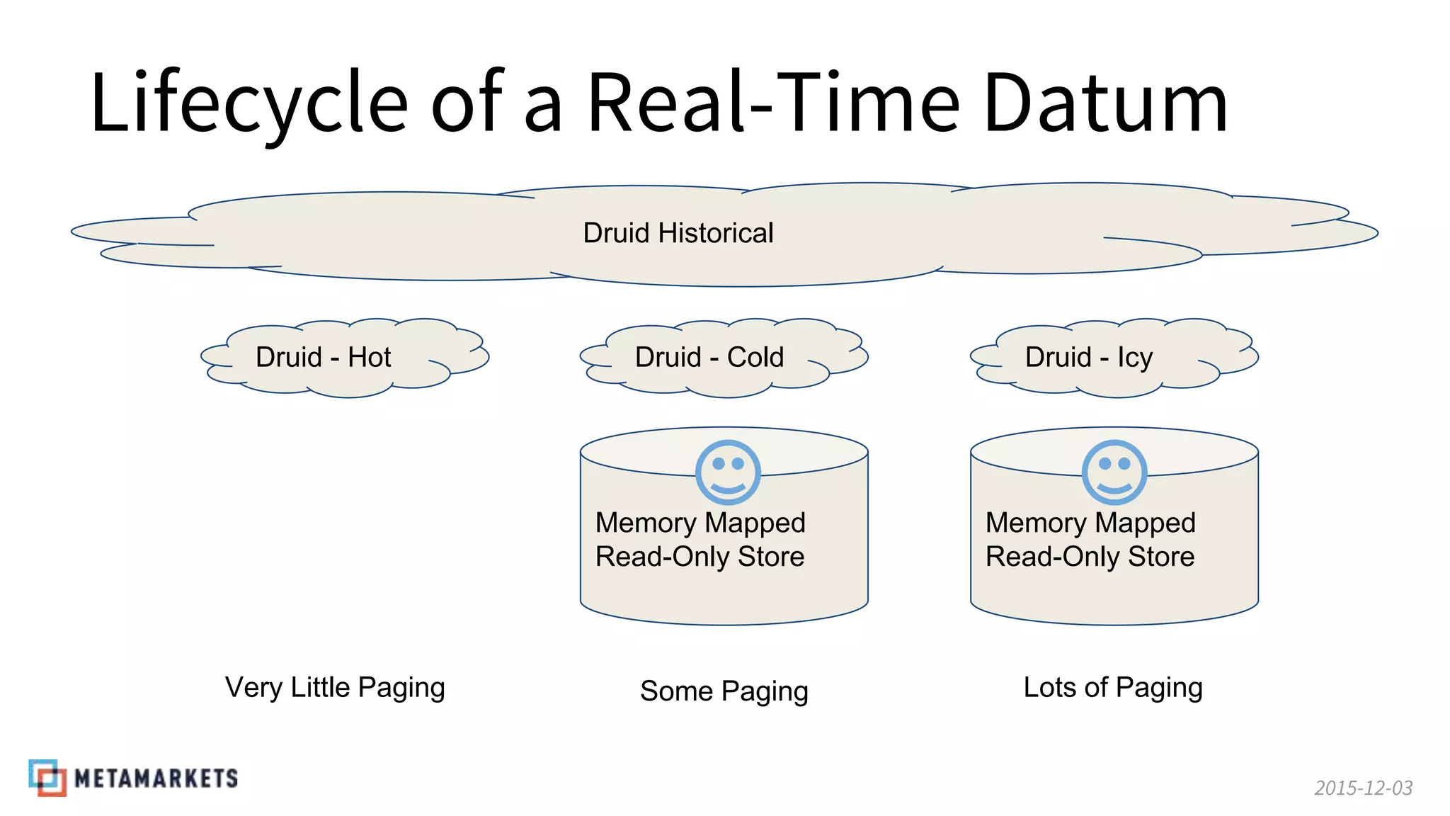 2015-12-03
Lifecycle of a Real-Time Datum
Druid Historical
Memory Mapped
Read-Only Store
Druid - Hot Druid - Cold Druid - Icy
Memory Mapped
Read-Only Store
Very Little Paging Some Paging Lots of Paging
 