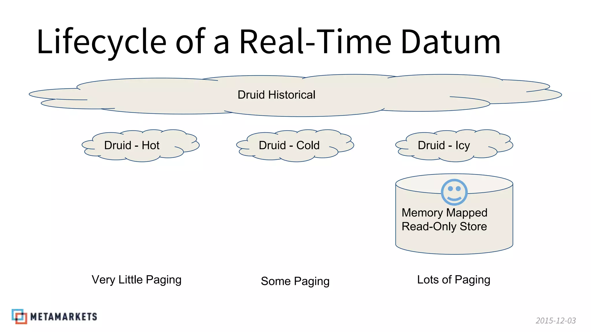 2015-12-03
Lifecycle of a Real-Time Datum
Druid Historical
Memory Mapped
Read-Only Store
Druid - Hot Druid - Cold Druid - Icy
Very Little Paging Some Paging Lots of Paging
 