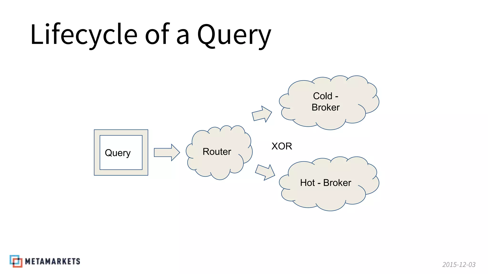 2015-12-03
Lifecycle of a Query
Query Router
Cold -
Broker
Hot - Broker
XOR
 