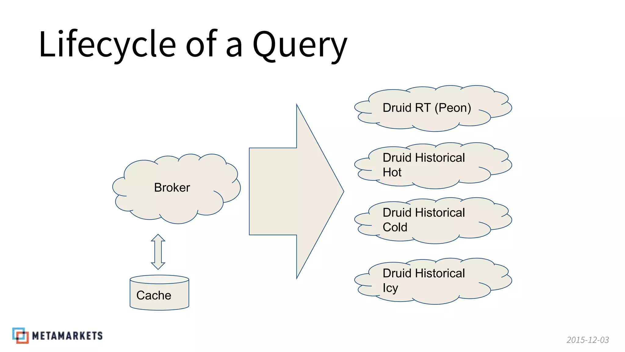 2015-12-03
Lifecycle of a Query
Broker
Druid RT (Peon)
Druid Historical
Hot
Druid Historical
Cold
Druid Historical
Icy
Cache
 