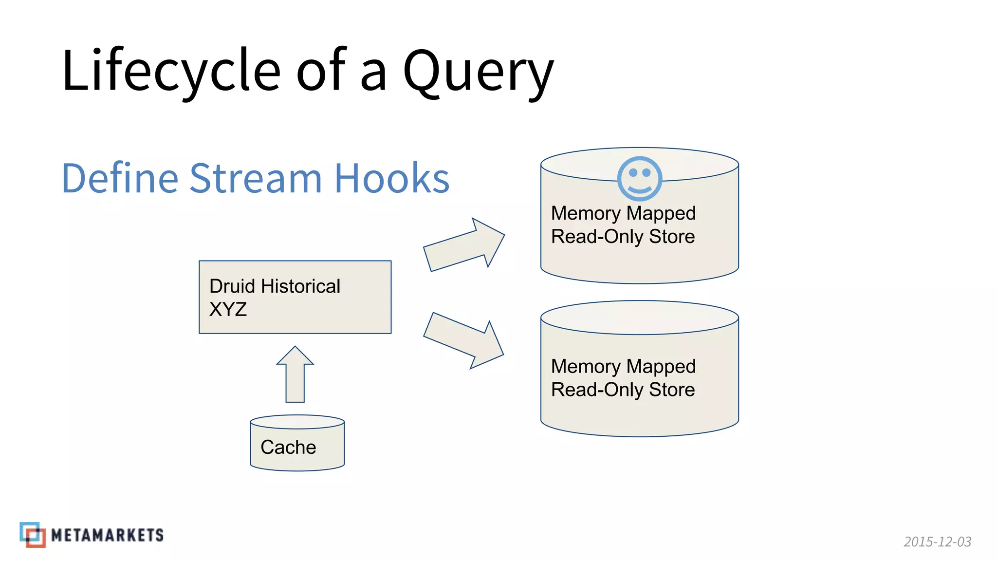 2015-12-03
Define Stream Hooks
Lifecycle of a Query
Cache
Druid Historical
XYZ
Memory Mapped
Read-Only Store
Memory Mapped
Read-Only Store
 