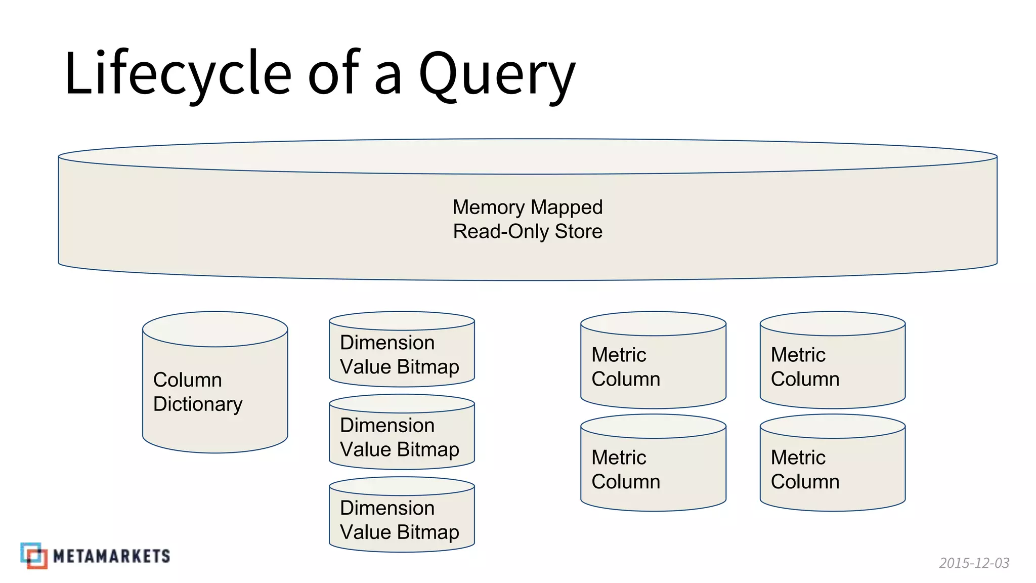 2015-12-03
Lifecycle of a Query
Memory Mapped
Read-Only Store
Column
Dictionary
Dimension
Value Bitmap
Dimension
Value Bitmap
Dimension
Value Bitmap
Metric
Column
Metric
Column
Metric
Column
Metric
Column
 