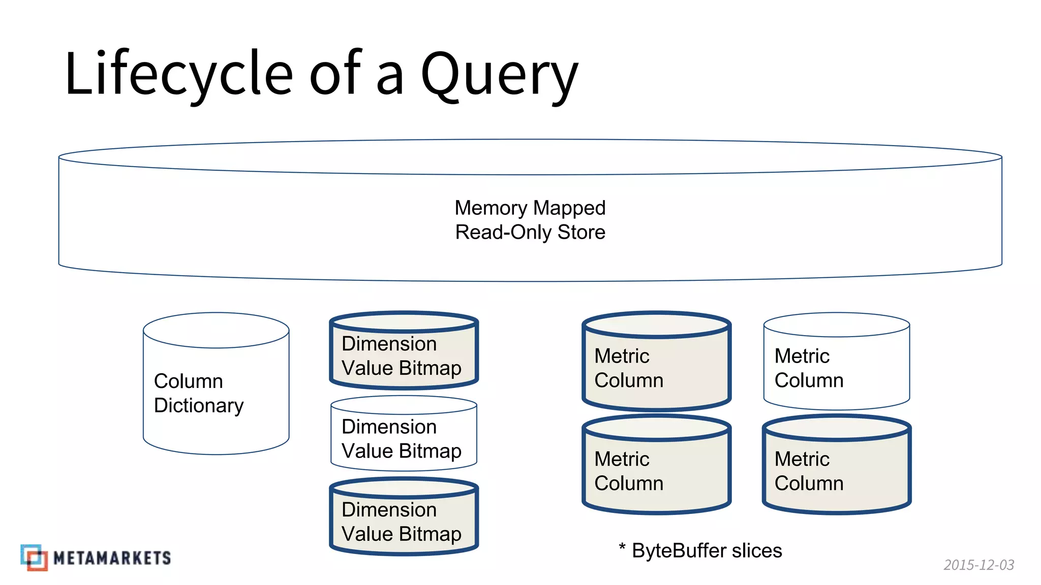 2015-12-03
Lifecycle of a Query
Memory Mapped
Read-Only Store
Column
Dictionary
Dimension
Value Bitmap
Dimension
Value Bitmap
Dimension
Value Bitmap
Metric
Column
Metric
Column
Metric
Column
Metric
Column
* ByteBuffer slices
 