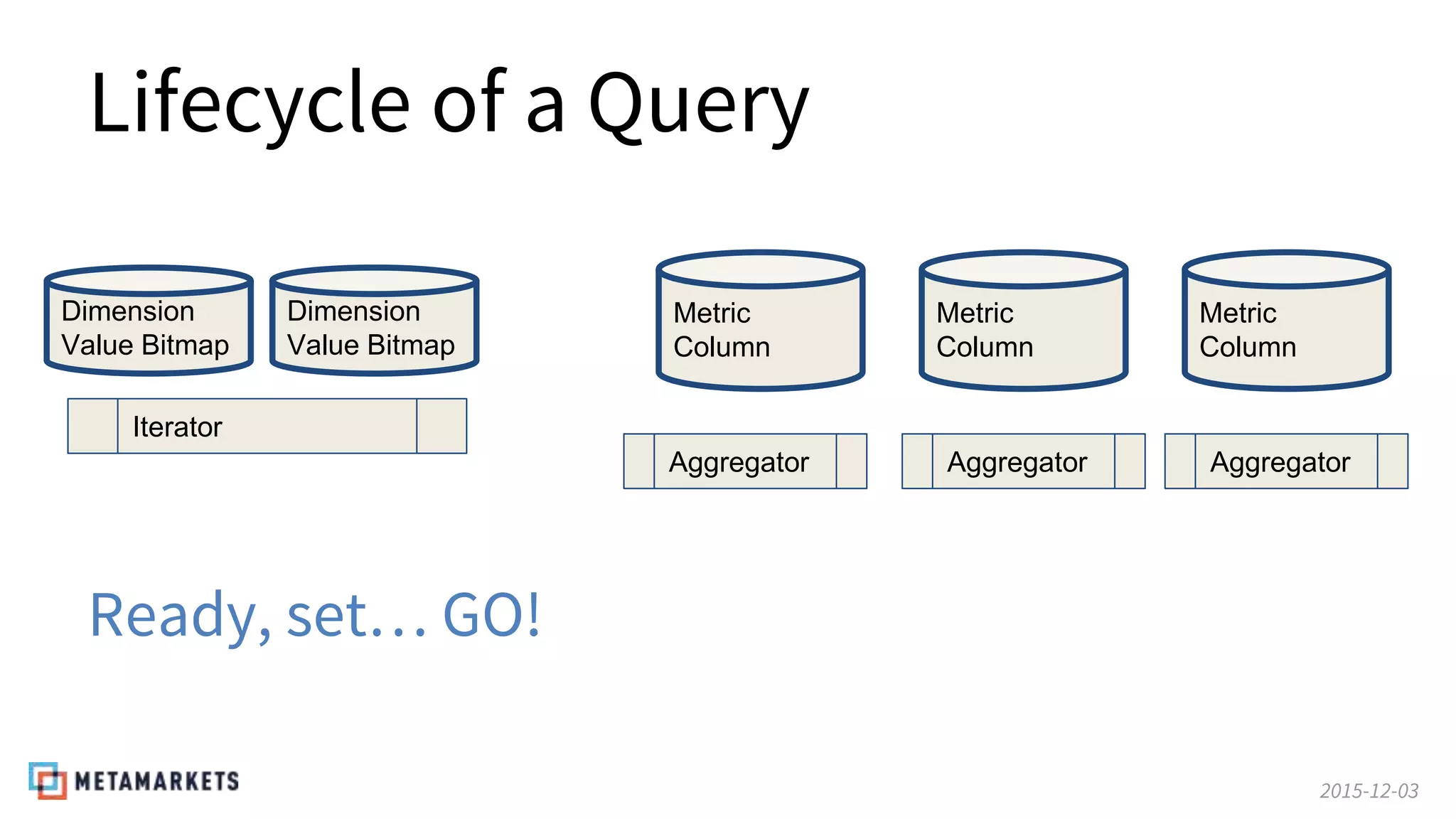2015-12-03
Lifecycle of a Query
Dimension
Value Bitmap
Dimension
Value Bitmap
Metric
Column
Metric
Column
Metric
Column
Iterator
Aggregator Aggregator Aggregator
Ready, set… GO!
 