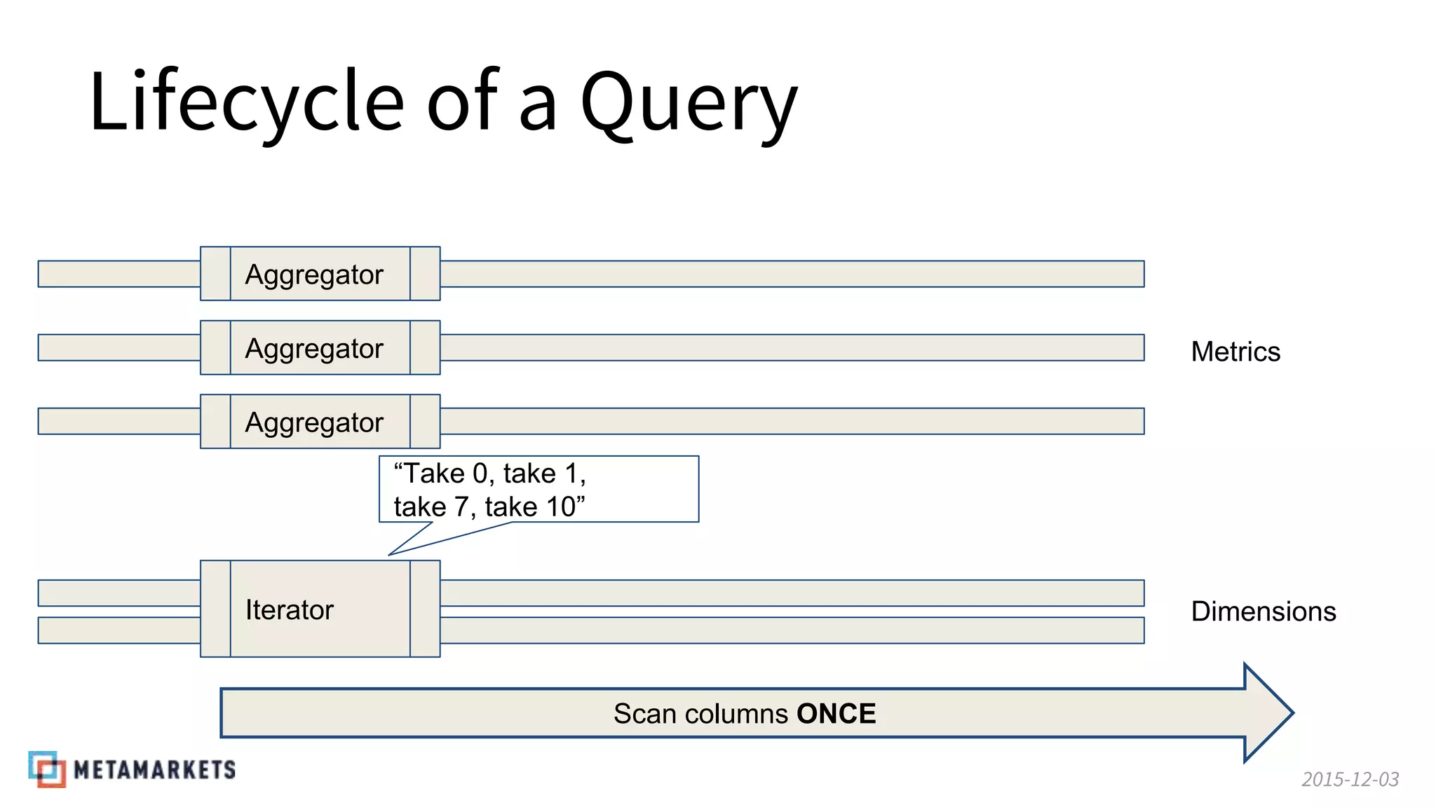 2015-12-03
Lifecycle of a Query
Iterator
Aggregator
Aggregator
Aggregator
“Take 0, take 1,
take 7, take 10”
Scan columns ONCE
Metrics
Dimensions
 