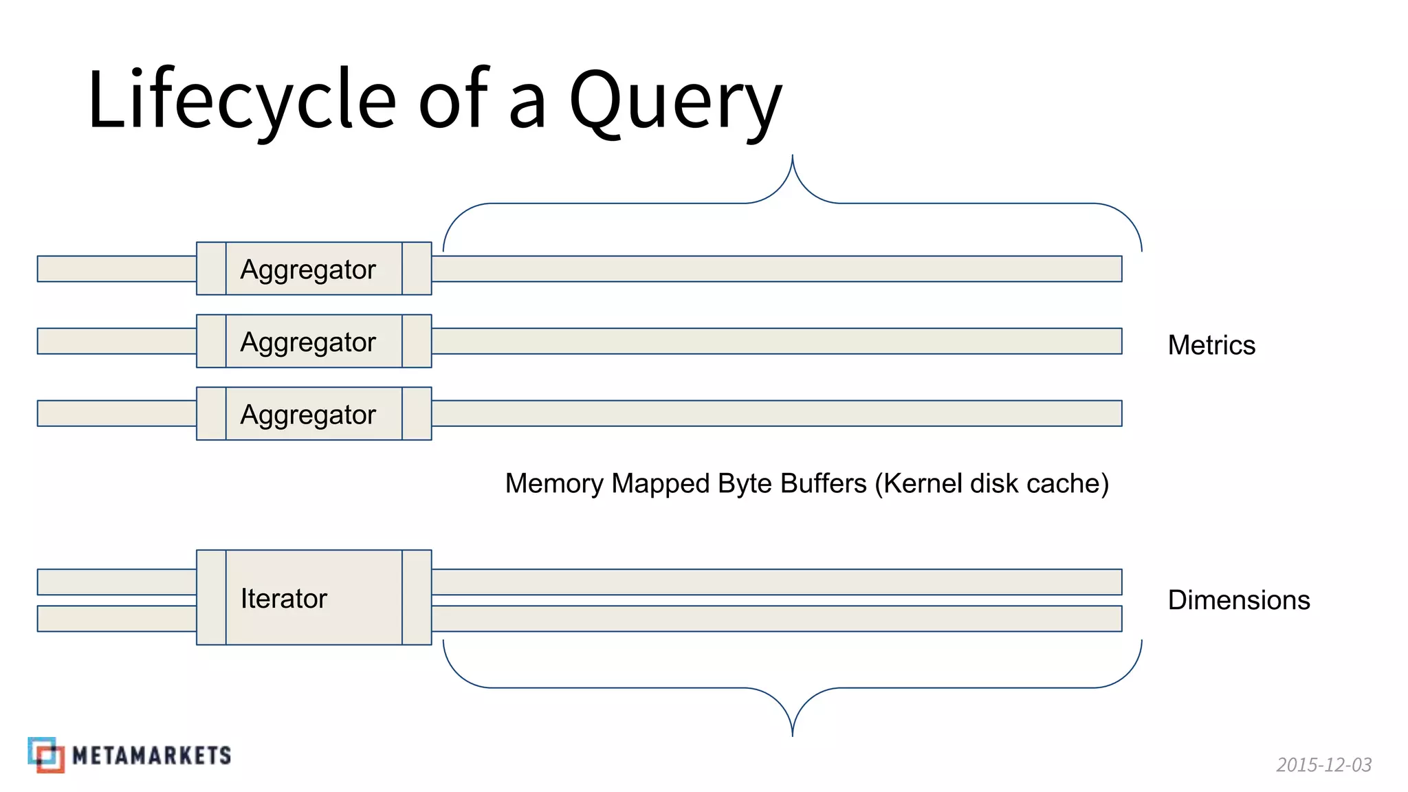 2015-12-03
Lifecycle of a Query
Iterator
Aggregator
Aggregator
Aggregator
Metrics
Dimensions
Memory Mapped Byte Buffers (Kernel disk cache)
 
