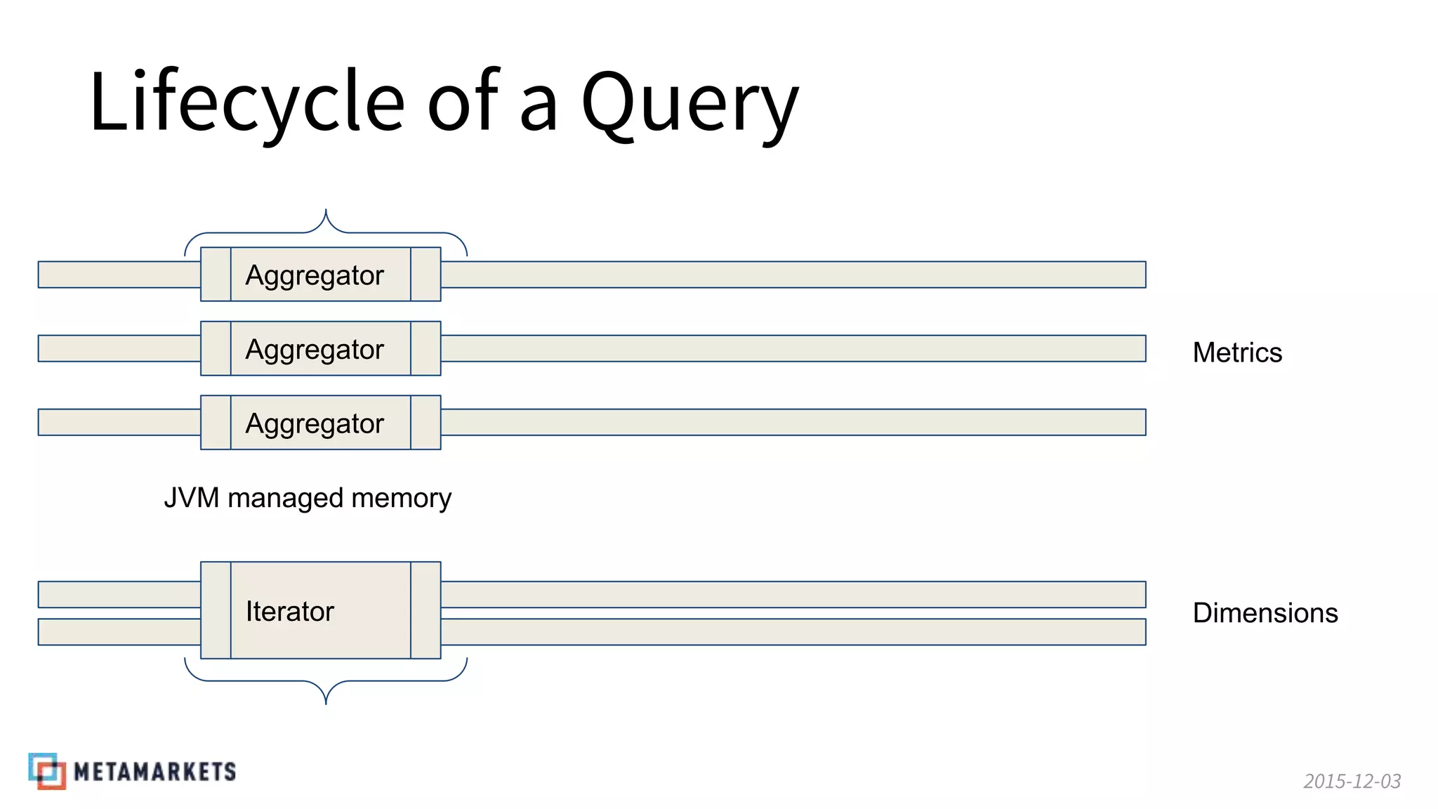 2015-12-03
Lifecycle of a Query
Iterator
Aggregator
Aggregator
Aggregator
Metrics
Dimensions
JVM managed memory
 
