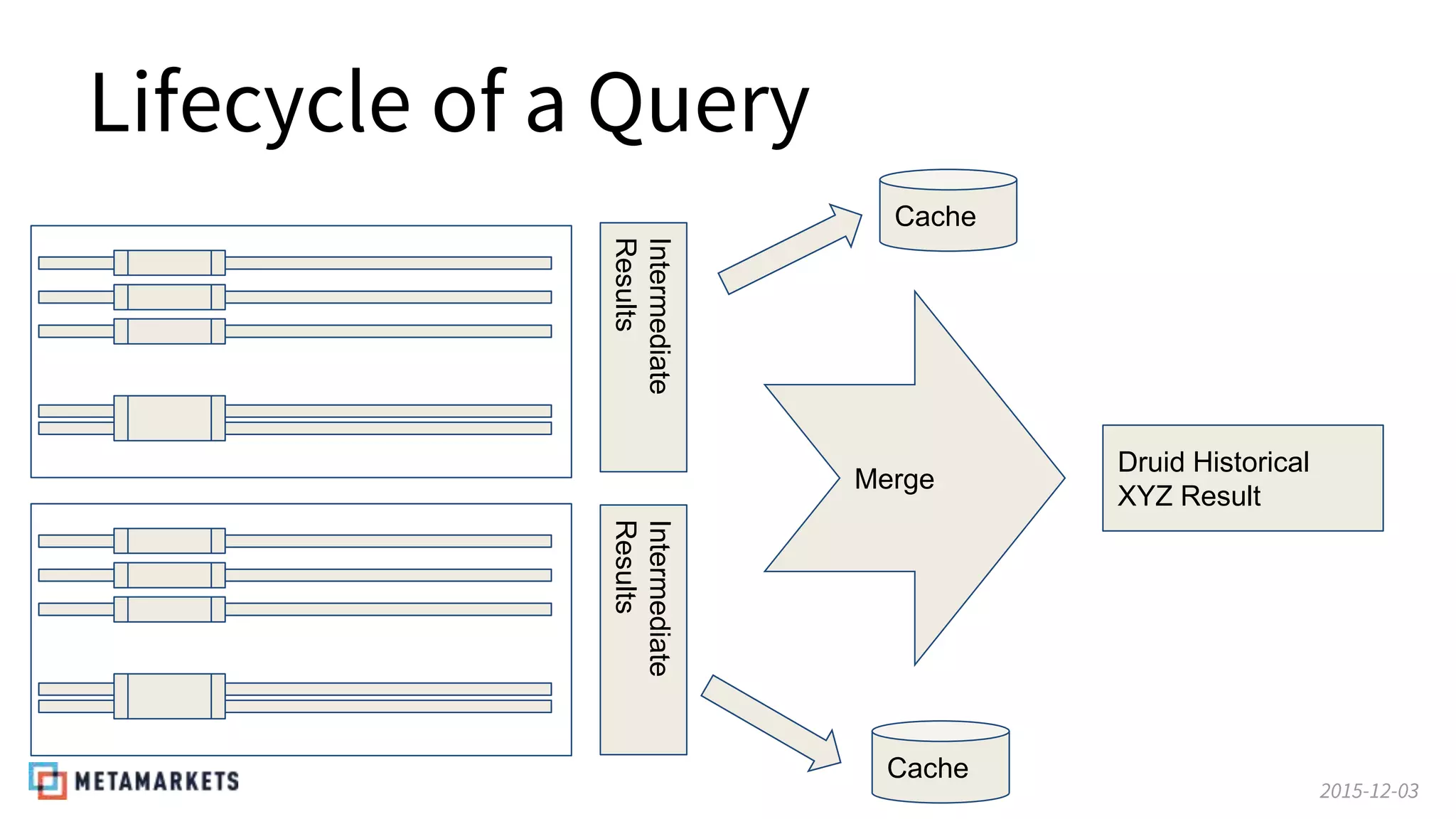 2015-12-03
Lifecycle of a Query
Intermediate
Results
Intermediate
Results
Merge
Cache
Cache
Druid Historical
XYZ Result
 
