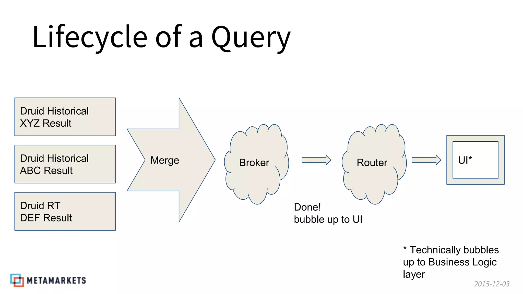 2015-12-03
Lifecycle of a Query
Druid Historical
XYZ Result
Druid RT
DEF Result
Druid Historical
ABC Result
Merge Broker
Done!
bubble up to UI
Router UI*
* Technically bubbles
up to Business Logic
layer
 
