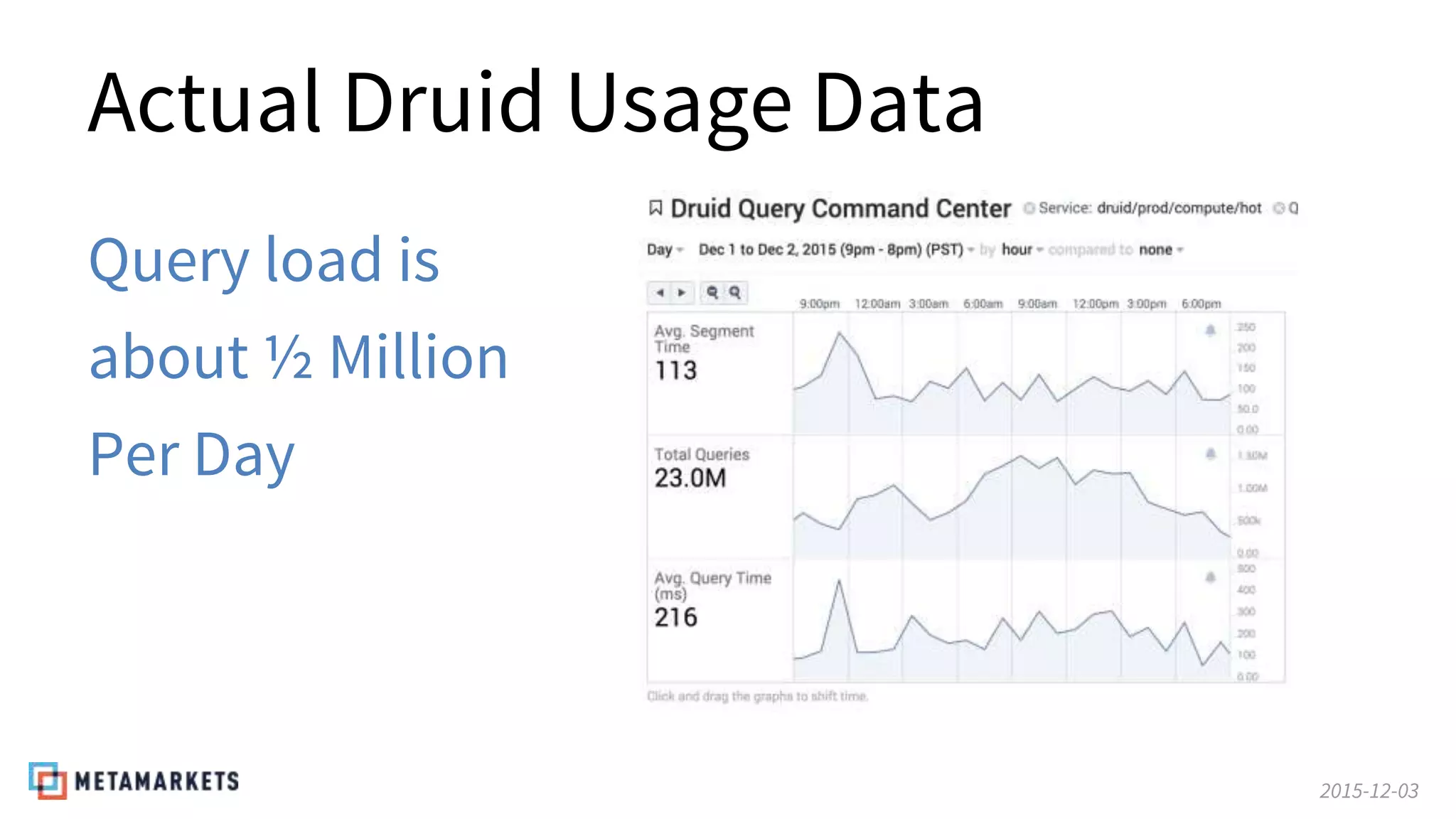 2015-12-03
Actual Druid Usage Data
Query load is
about ½ Million
Per Day
 