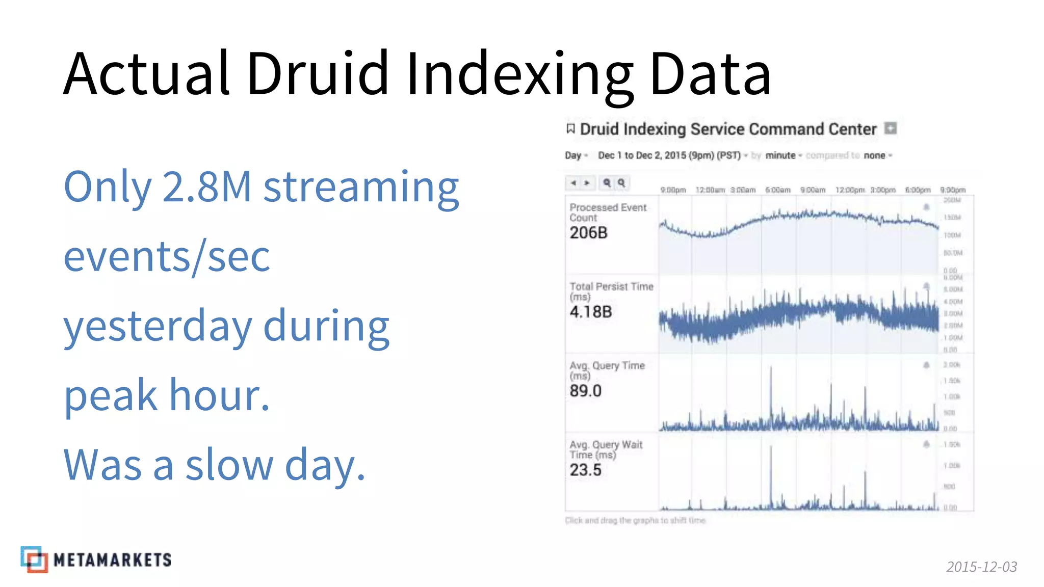 2015-12-03
Actual Druid Indexing Data
Only 2.8M streaming
events/sec
yesterday during
peak hour.
Was a slow day.
 