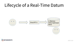 2015-12-03
Lifecycle of a Real-Time Datum
Druid RT 0
In Memory
Write-Optimized
Store
 