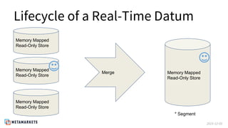 2015-12-03
Lifecycle of a Real-Time Datum
Memory Mapped
Read-Only Store
Memory Mapped
Read-Only Store
Memory Mapped
Read-O...