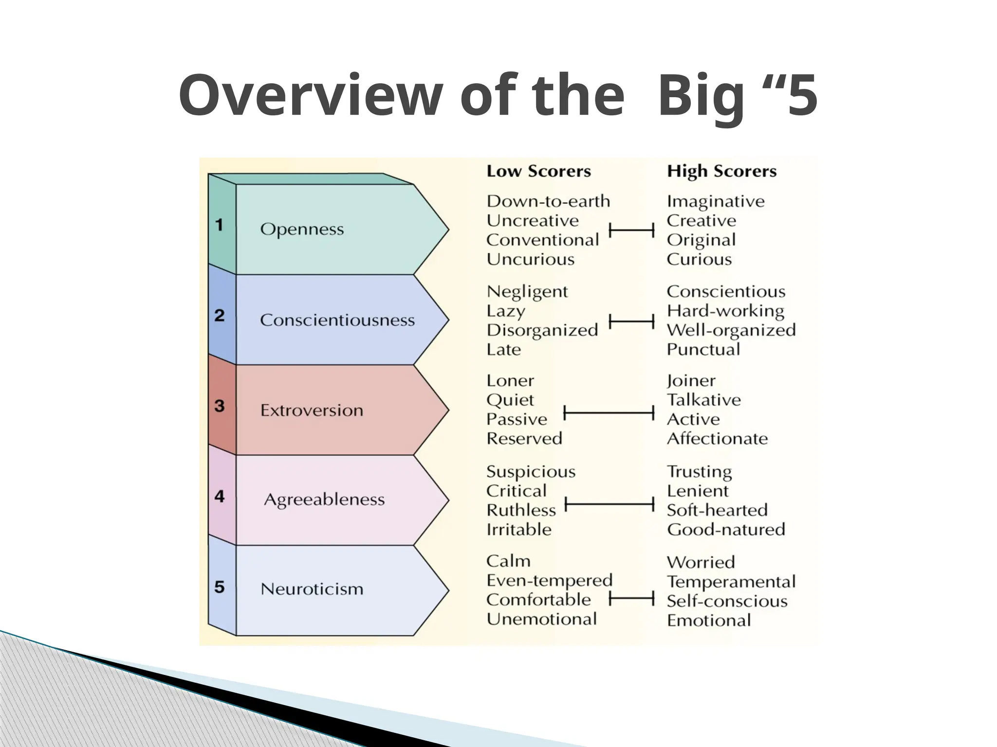 Overview of the Big “5
 