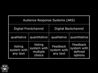 Audience Response Systems (ARS)
Digital Frontchannel Digital Backchannel
qualitative quantitative qualitative quantitative
Voting
system with
any text
Voting
system with
multiple
choice
Feedback
system with
any text
Feedback
system with
defined
options
 