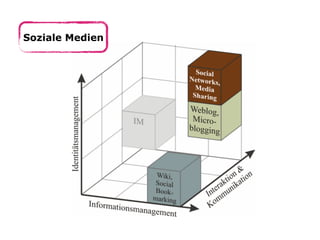 Soziale Medien
 