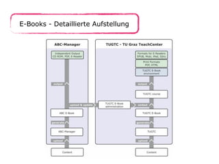 E-Books - Detaillierte Aufstellung
 