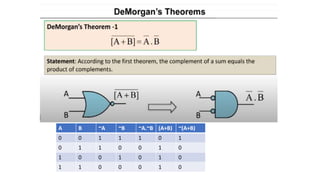 A B ~A ~B ~A.~B (A+B) ~(A+B)
0 0 1 1 1 0 1
0 1 1 0 0 1 0
1 0 0 1 0 1 0
1 1 0 0 0 1 0
 