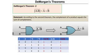 A B ~A ~B ~A+~B (A.B) ~(A.B)
0 0 1 1 1 0 1
0 1 1 0 1 0 1
1 0 0 1 1 0 1
1 1 0 0 0 1 0
 