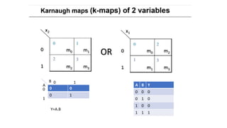 0 0
0 1
A B Y
0 0 0
0 1 0
1 0 0
1 1 1
0
0
1
1
A
B
Y=A.B
 