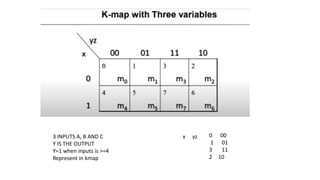 3 INPUTS A, B AND C x yz
Y IS THE OUTPUT
Y=1 when inputs is >=4
Represent in kmap
0 00
1 01
3 11
2 10
 