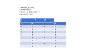 3 INPUTS A, B AND C
Y IS THE OUTPUT
Y=1 when of the inputs is >=4
Represent in kmap
A B C Y
0 0 0 0
0 0 1 0
0 1 0 0
0 1 1 0
1 0 0 1
1 0 1 1
1 1 0 1
1 1 1 1
4 2 1
 